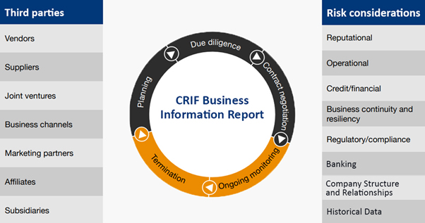 Enhanced Third Party Risk Management