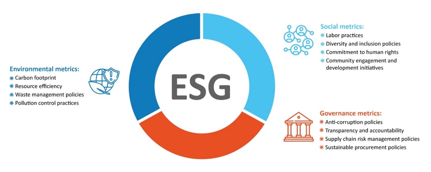 ESG Performance Assessment